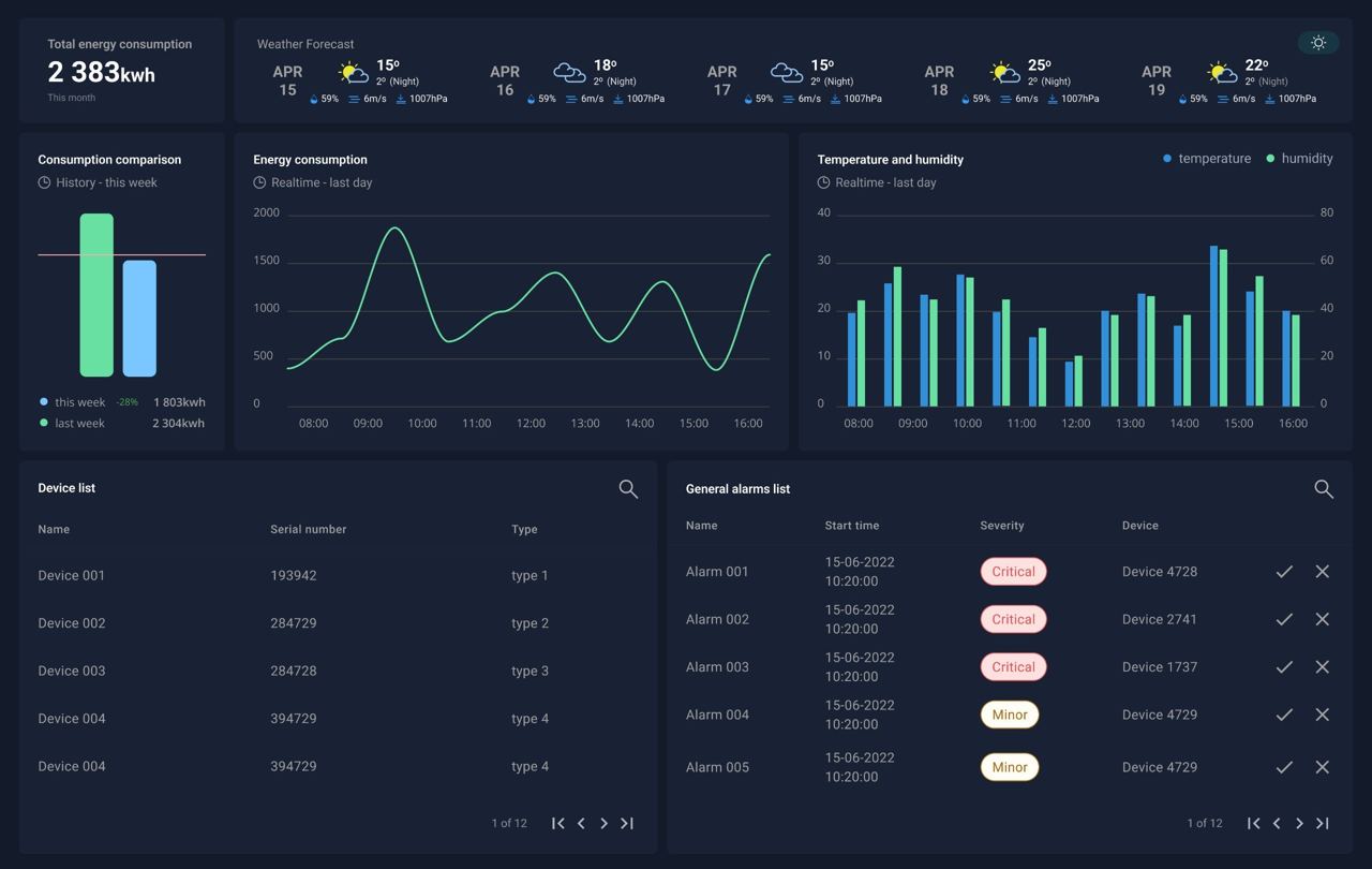 Vinergy real-time energy dashboard: consumption, weather, temperature and alarms