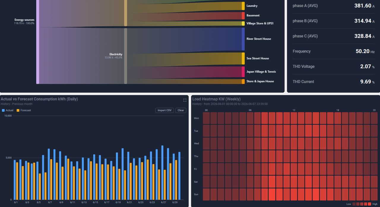 Vinergy EMS dashboard: Sankey energy flow, forecast vs actual, load heatmap